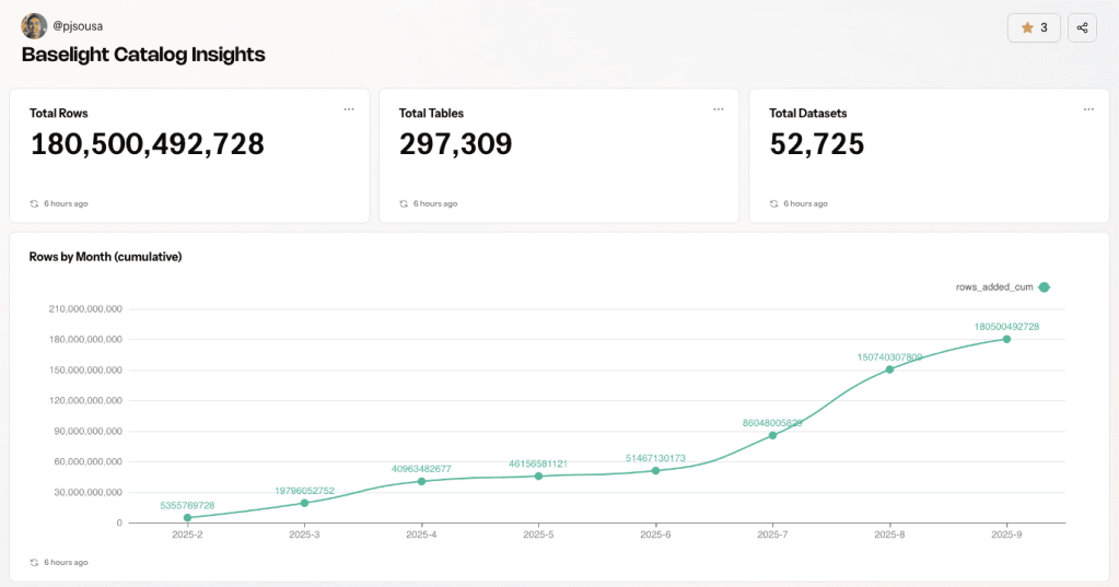 A dashboard displaying Baselight Catalog Insights, including total rows, total tables, and total datasets, accompanied by a cumulative line graph of rows added by month.