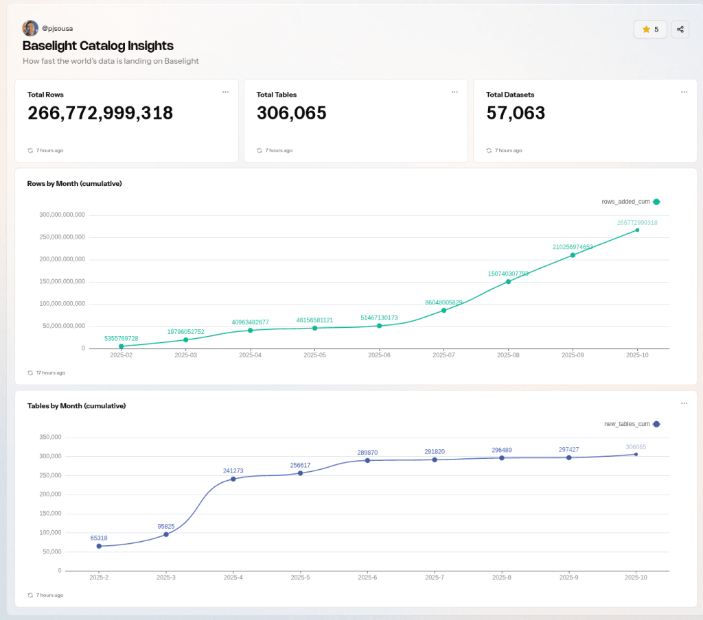Dashboard displaying Baselight Catalog Insights with total rows, tables, and datasets along with cumulative charts for rows and tables.