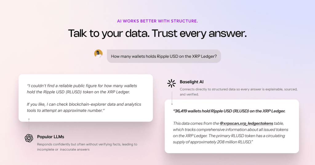 A digital interface showcasing Baselight AI answering a question about the number of wallets holding Ripple USD (RLUSD) on the XRP Ledger, with a visual representation of the response and references to its data sources.