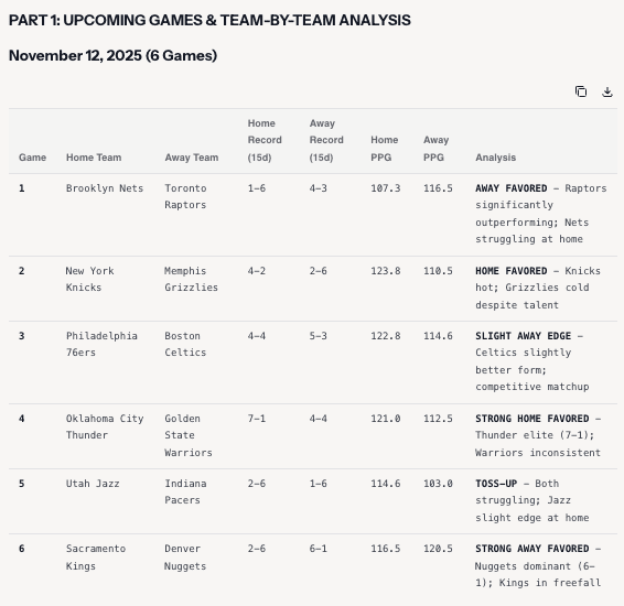 Table displaying upcoming NBA games with team analysis for November 12, 2025, including home and away records, points per game, and matchup insights.