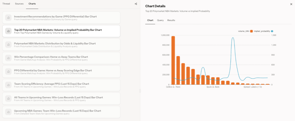 Bar chart displaying Polymarket NBA Markets with volume and implied probability data.