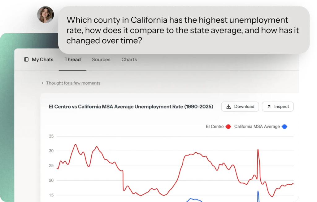 A graph comparing the unemployment rates of El Centro and the California MSA Average from 1990 to 2025, with a text inquiry asking about the highest unemployment rate in California counties.