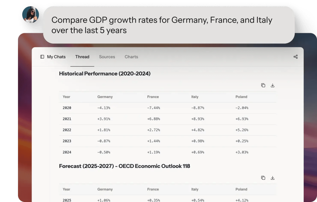 Screenshot of a chat interface displaying GDP growth rates for Germany, France, Italy, and Poland from 2020 to 2024, including historical performance and forecasts for 2025-2027.